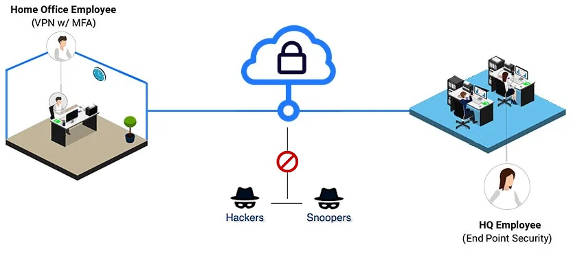Secure VPN for Remote Workforce